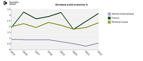 hermes stock dividend history